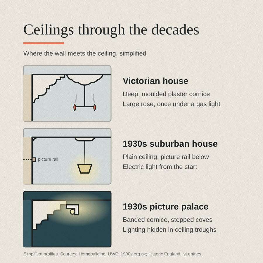 Ceilings through the decades: simplified profiles of a Victorian cornice and rose, a 1930s suburban ceiling with picture rail, and a 1930s cinema cove with concealed lighting