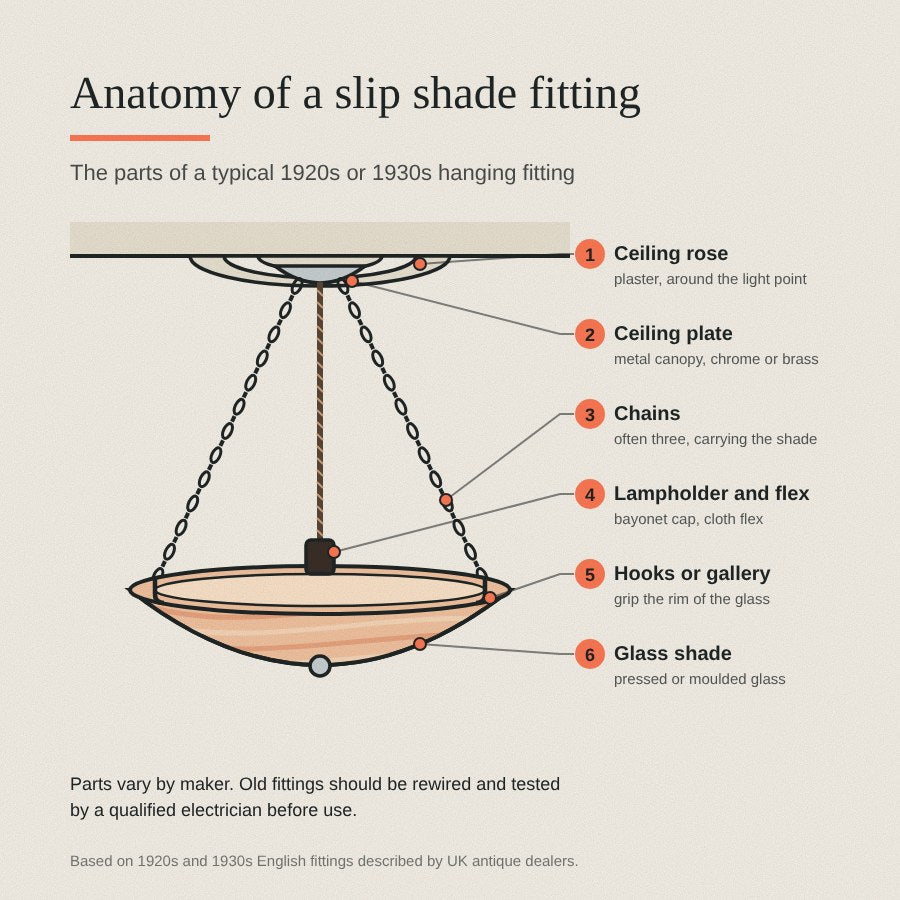 Labelled diagram of a slip shade fitting: ceiling rose, ceiling plate, chains, lampholder and flex, hooks or gallery, and glass shade