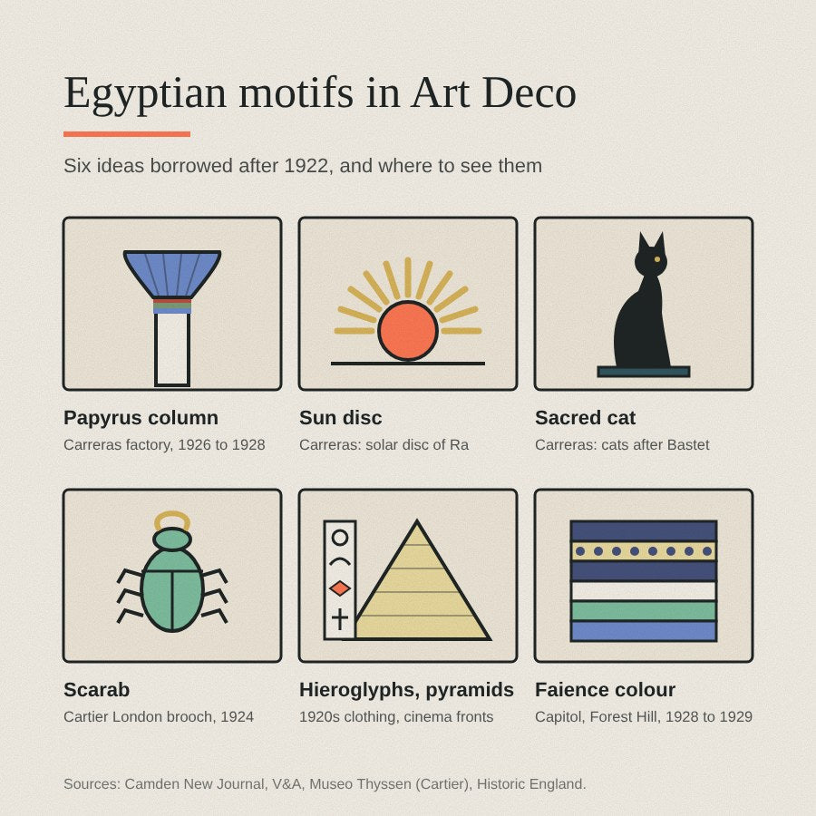 Egyptian motifs in Art Deco: papyrus column, sun disc, sacred cat, scarab, hieroglyphs and pyramids, and faience colour, with where to see each