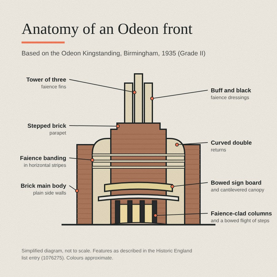 Labelled diagram of an Odeon cinema front based on the Odeon Kingstanding: three-fin faience tower, stepped brick parapet, faience banding, curved returns, bowed sign board, canopy and faience-clad columns