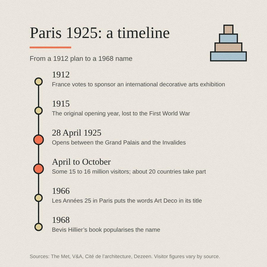 Timeline of the 1925 Paris exhibition from the 1912 plan to the 1968 book that popularised the name Art Deco